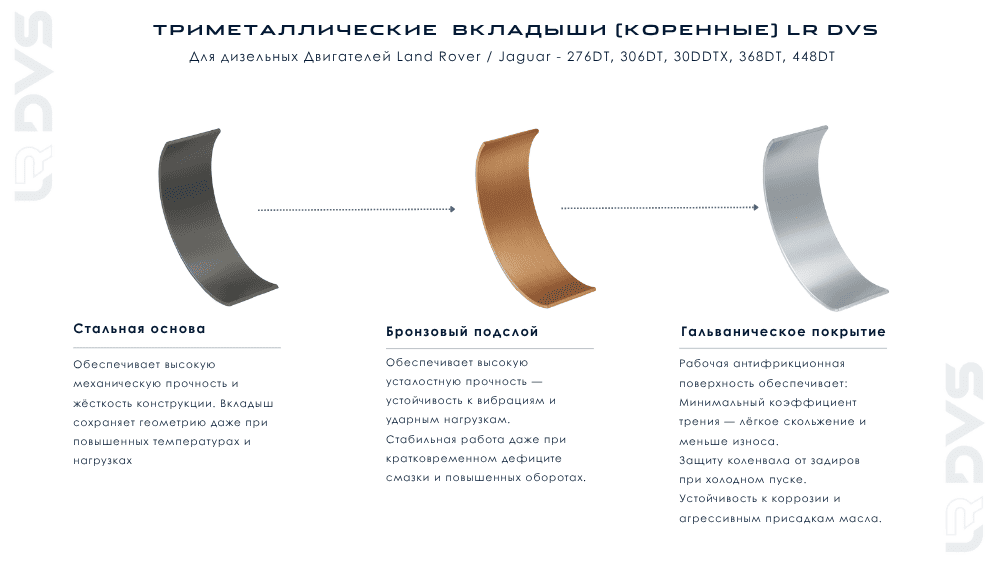 Комплект триметаллических вкладышей коленвала